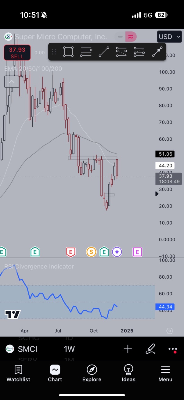 Weekly Price Action doesn’t look well