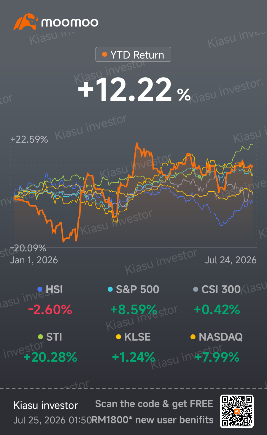 Time to monitor your YTD performance !! - moomoo Community