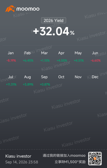 儘管人工智能相關股票大幅拋售，我很高興我的年初至今收益率仍保持在32.04%。