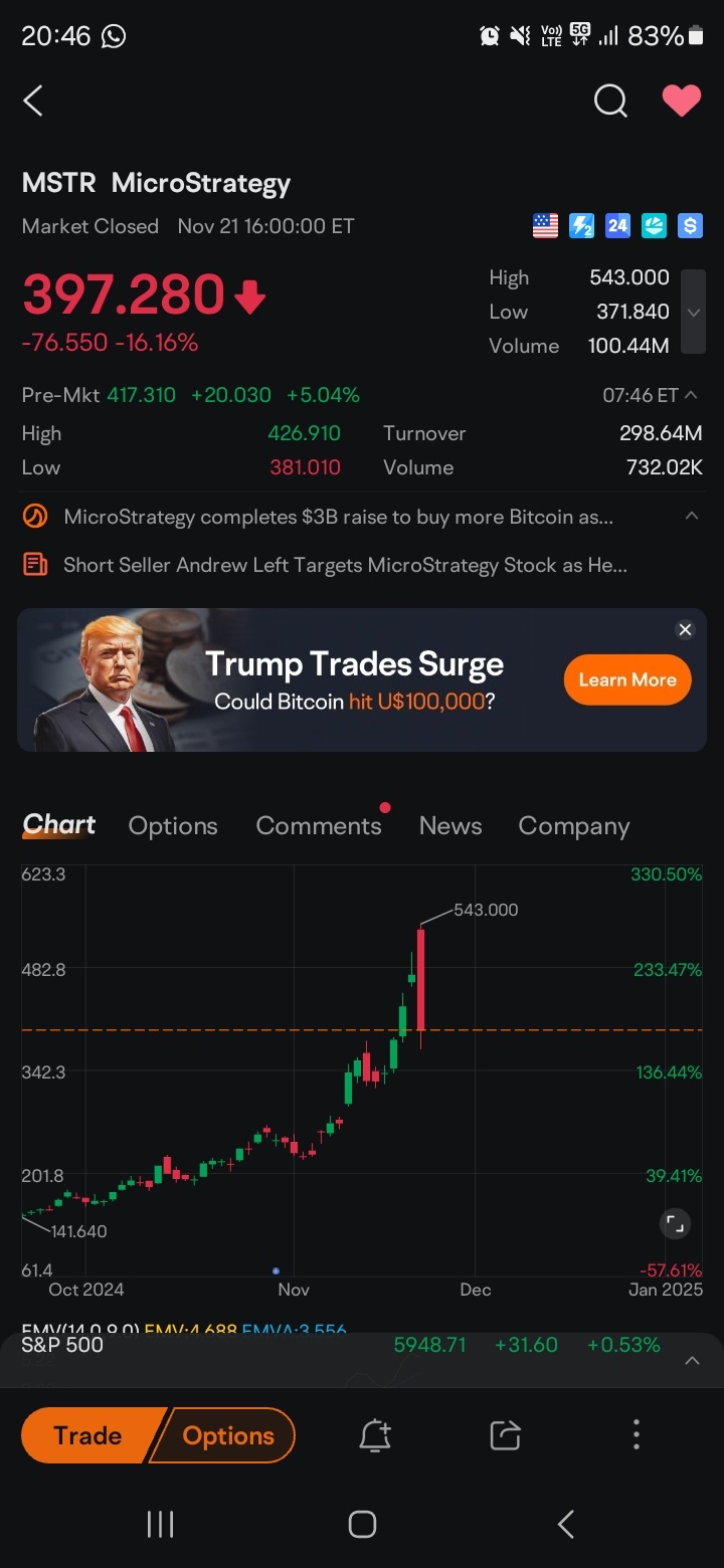 $マイクロストラテジー（MSTR.US）$ 実際、チャートに基づくとMSTR の価格はまだ高いと考えられるので、今夜再度売りに下げられても驚かないでしょう