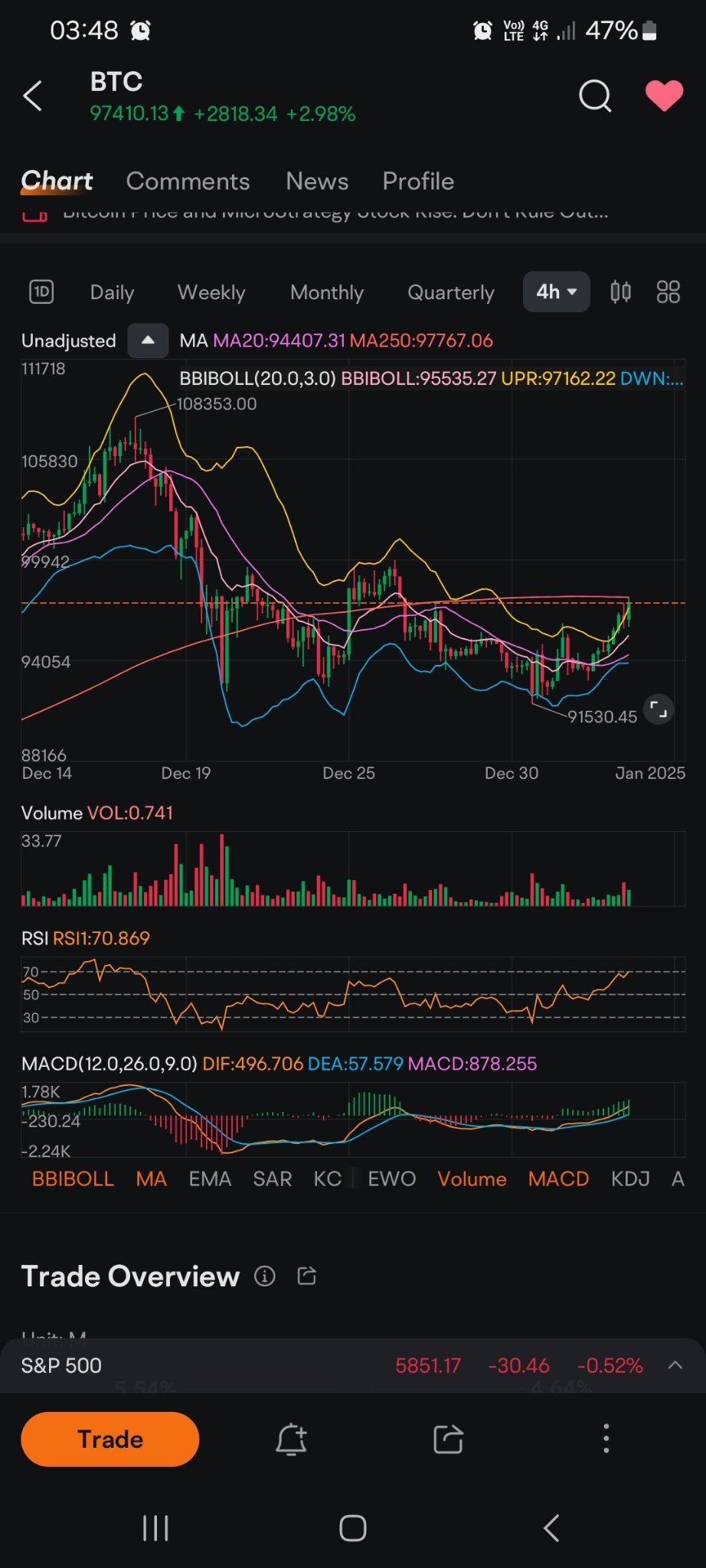 $ビットコイン (BTC.CC)$ 97.6xxを超えると、次のサポートは99.9xxです。99.9xxで2回引き戻されました。そのバリアを破れるかどうか見てみましょう。