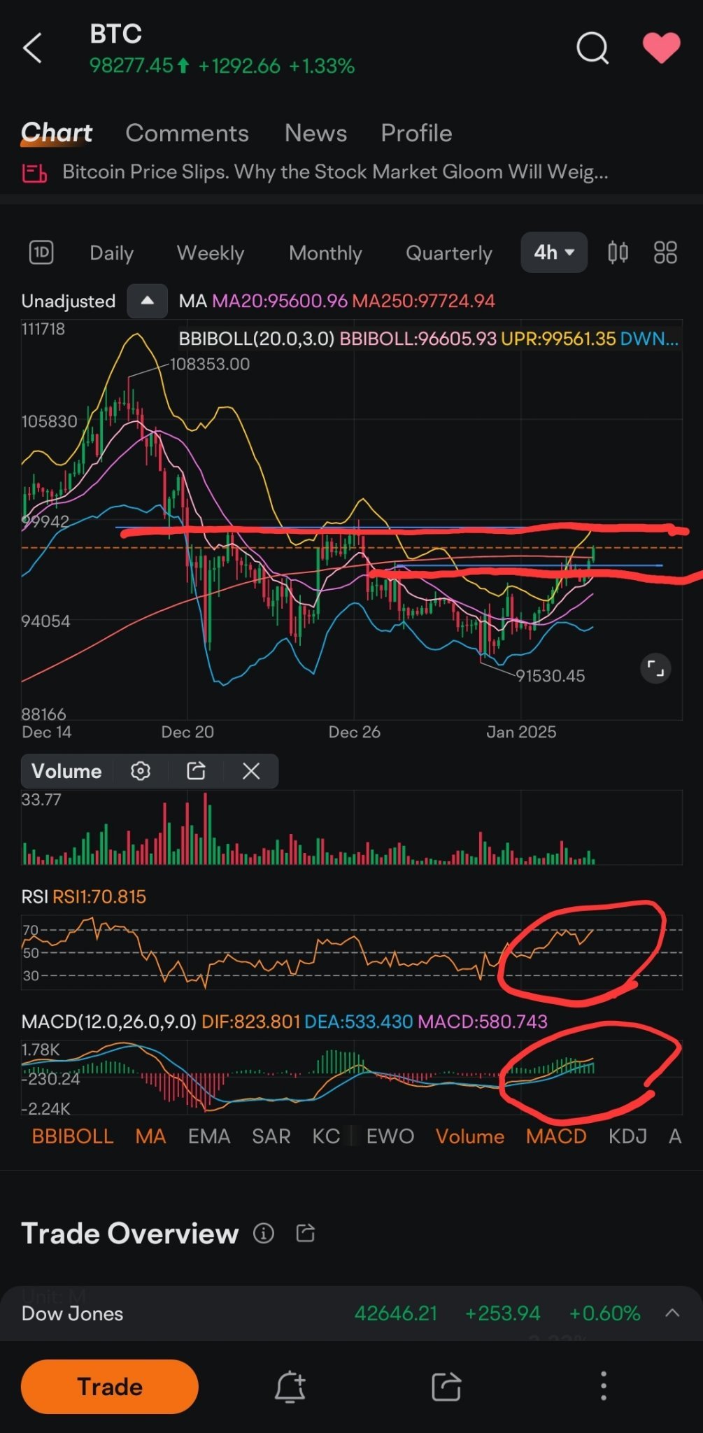 $比特币 (BTC.CC)$ 伙计们， 比特币突破了97,5xx的支撑位，下一个支撑位在99,9xx。如果突破，将会突破10.2万。 请专注MACD和RSI屏幕截图中的圈定区域。我猜今天它仍有动力突破99,9xx。 MACD