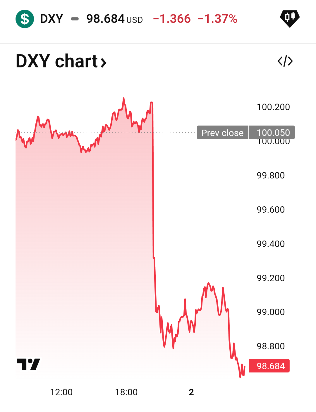 瑞波币(XRP.CC)$ 一个ayassi，一个alicia，我们的小组非常活跃[飞吻] 大家我想分享一下DXY回... - moomoo 社区