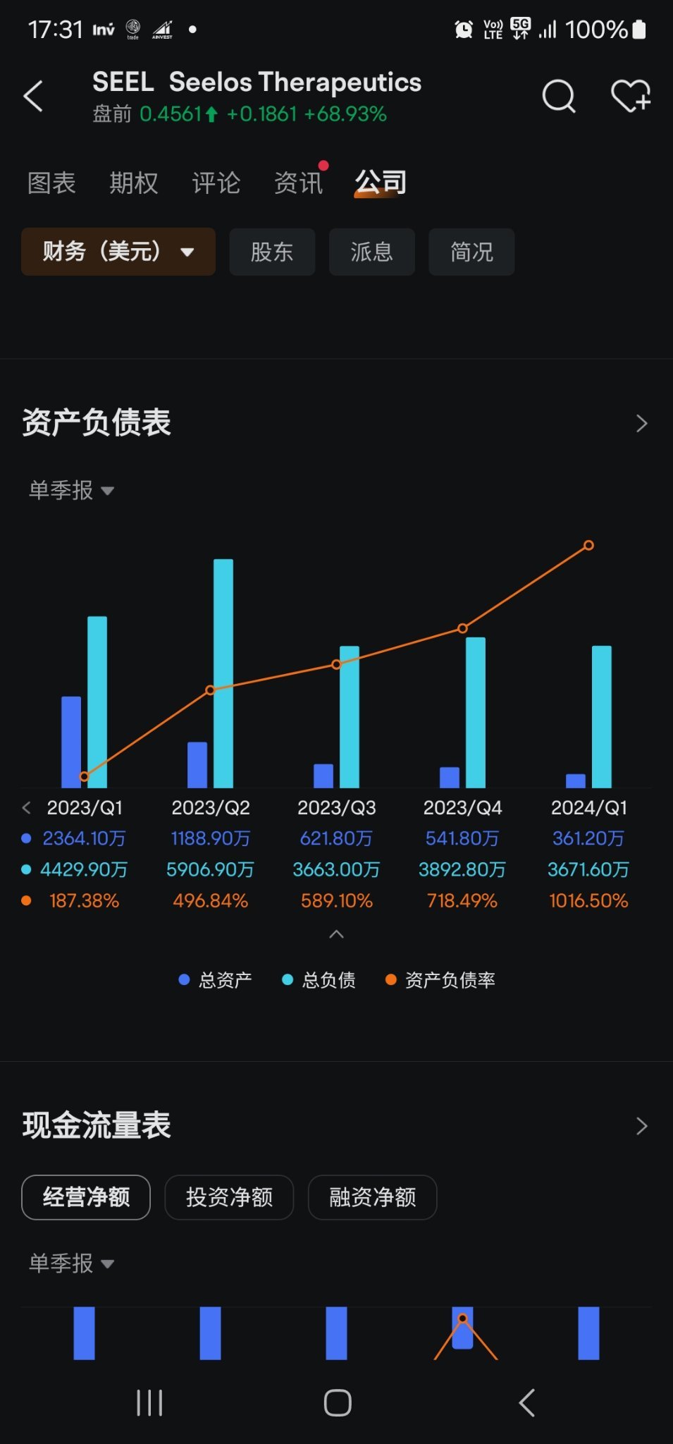 $Seelos Therapeutics (SEEL.US)$ The company's debt is several times higher than its assets, with a debt-to-asset ratio of 1000%, and it is almost about to colla...