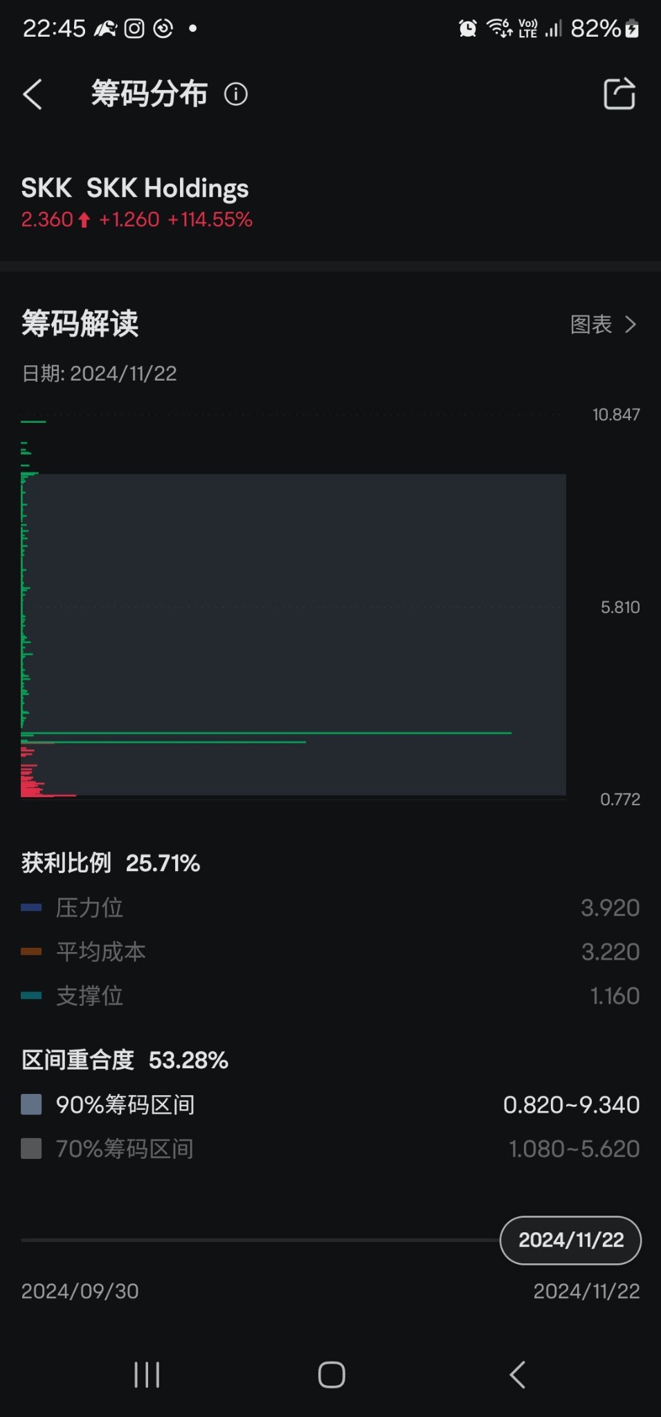 $SKK Holdings (SKK.US)$ 太多人被套了