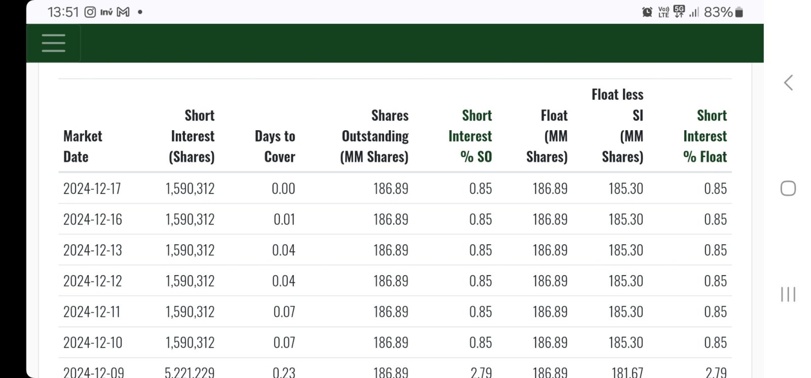 $Tonix Pharmaceuticals (TNXP.US)$ short interest left 0.85%