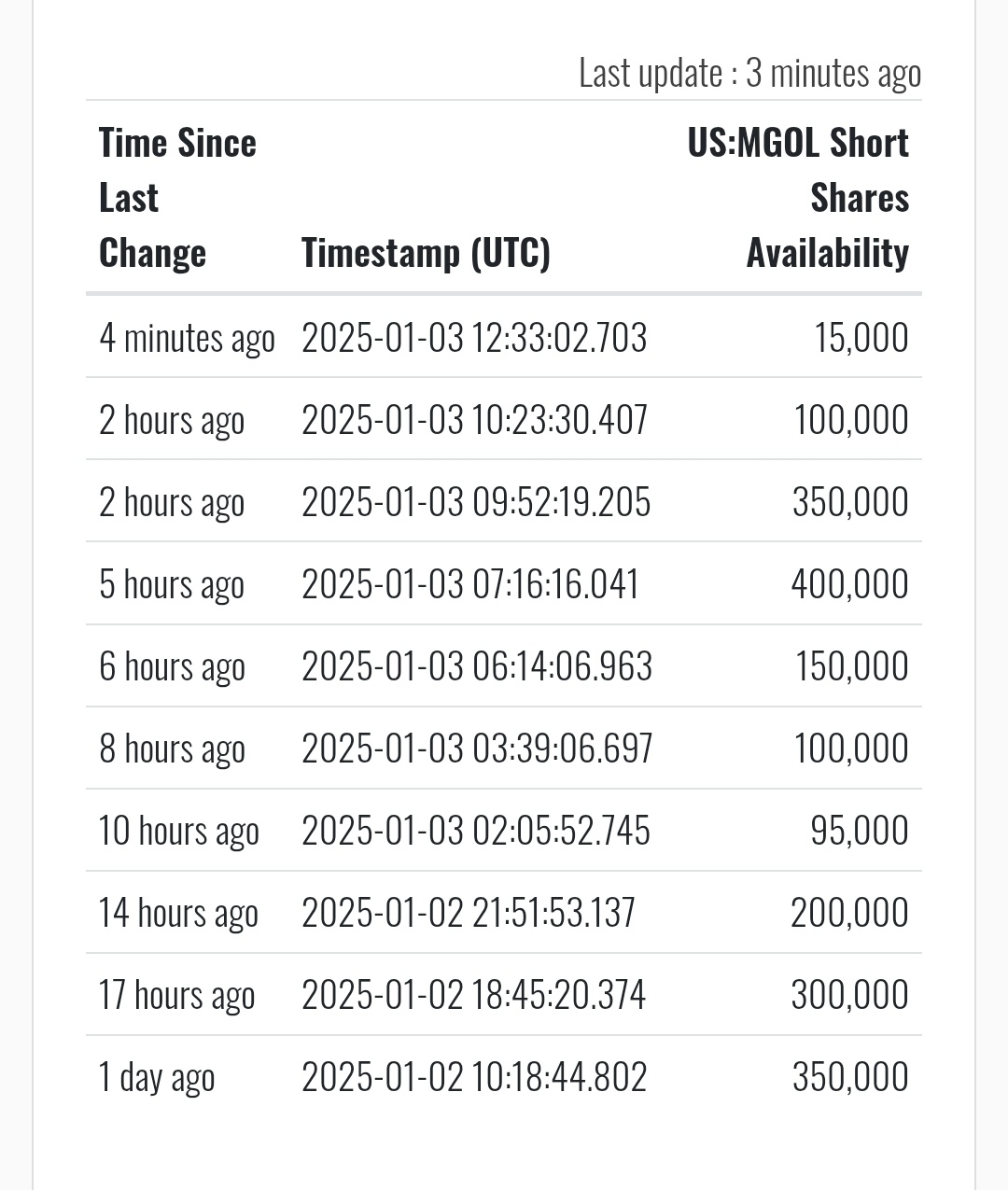 $MGOグローバル (MGOL.US)$ 継続努力、我々は道のり中にありますNFA