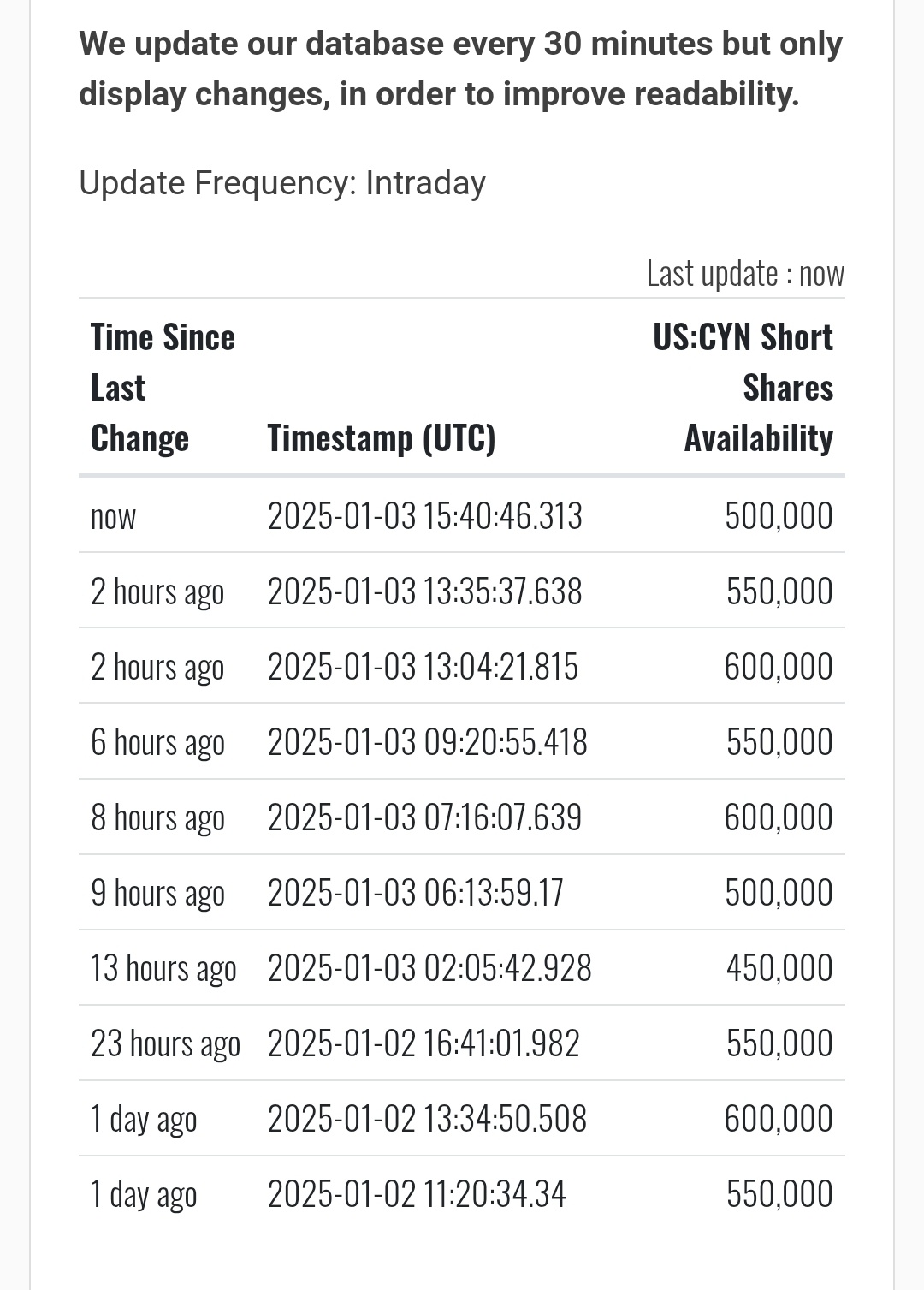 $Cyngn (CYN.US)$ 压了10万股，才那么一点😆 放弃吧，暗池会把你搞垮 我只是自言自语🫣🤪😝🙈