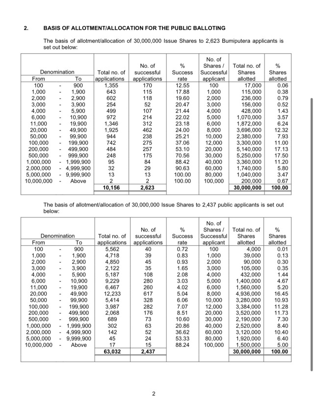 Over subscription Rate & how tiny of your success rate even you opt for MYR 10k - 100k value of shares