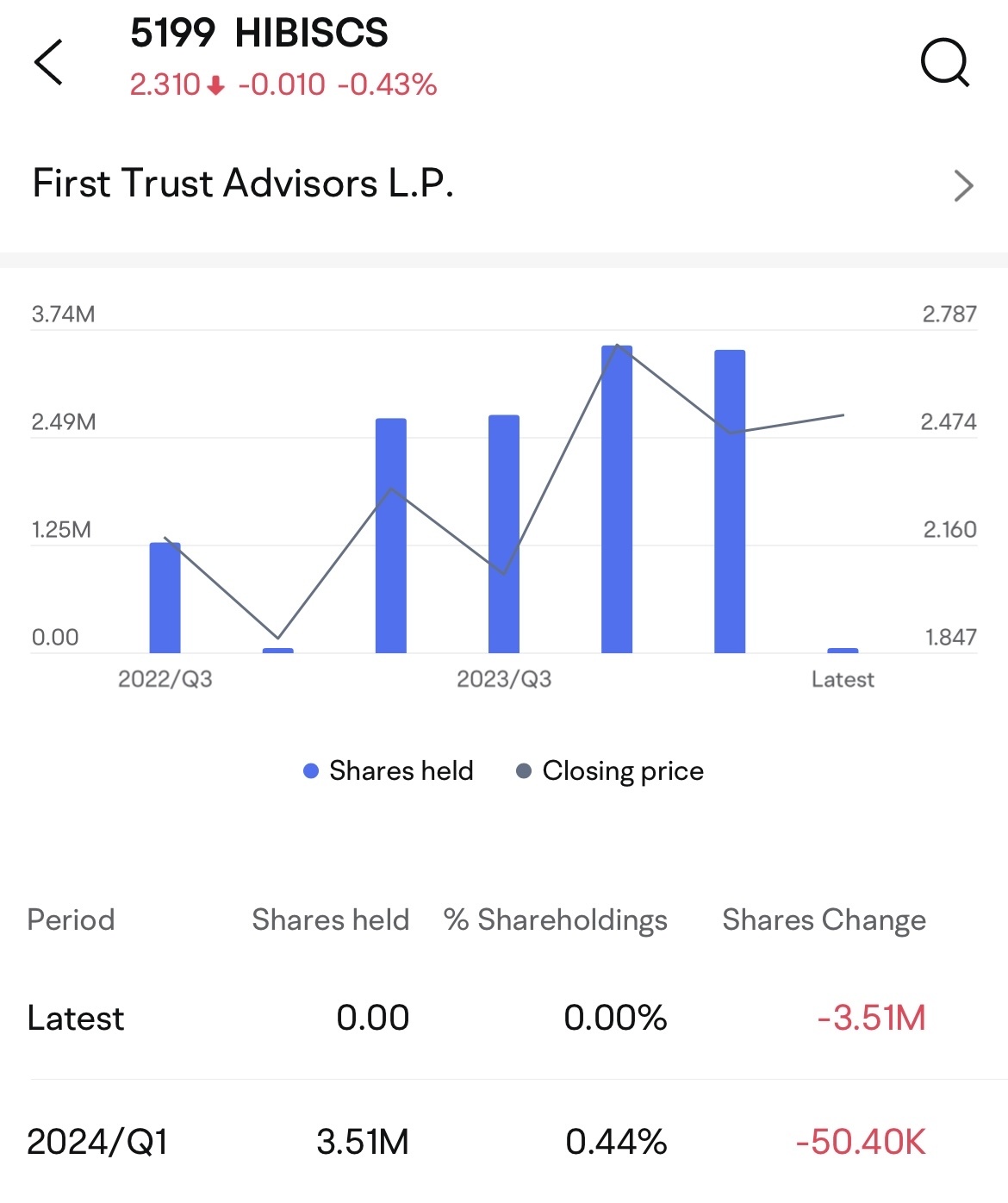 $HIBISCS (5199.MY)$ institution are dumping this stock like trash, and some people are expecting retail investors to keep on holding this stock like gold? 😂 wa...