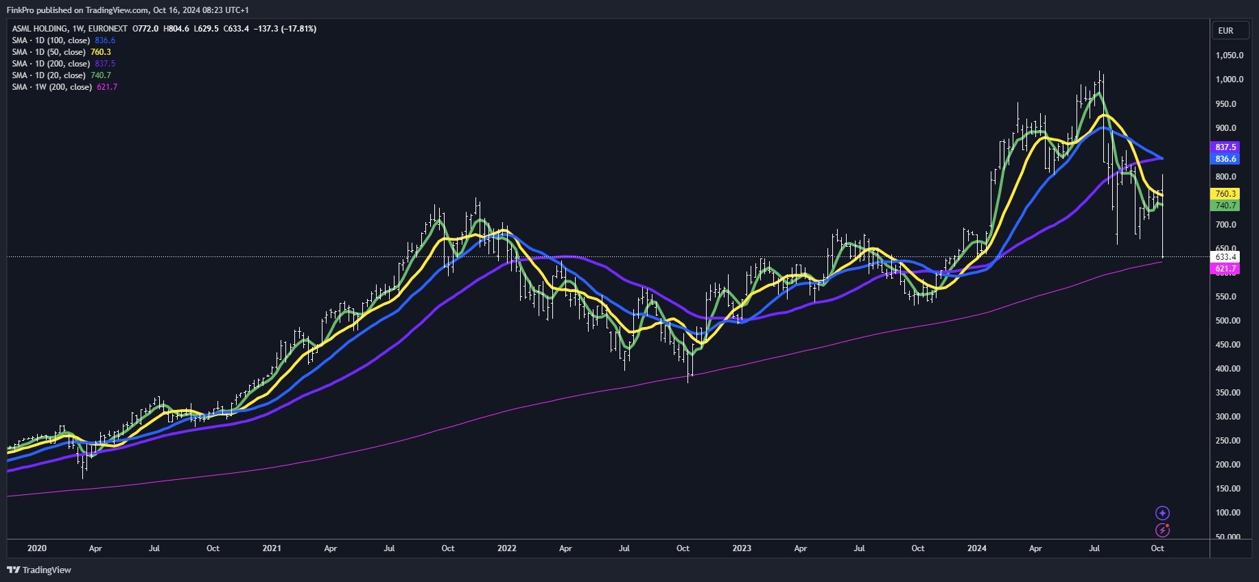 ASML ready to buy the dip ?