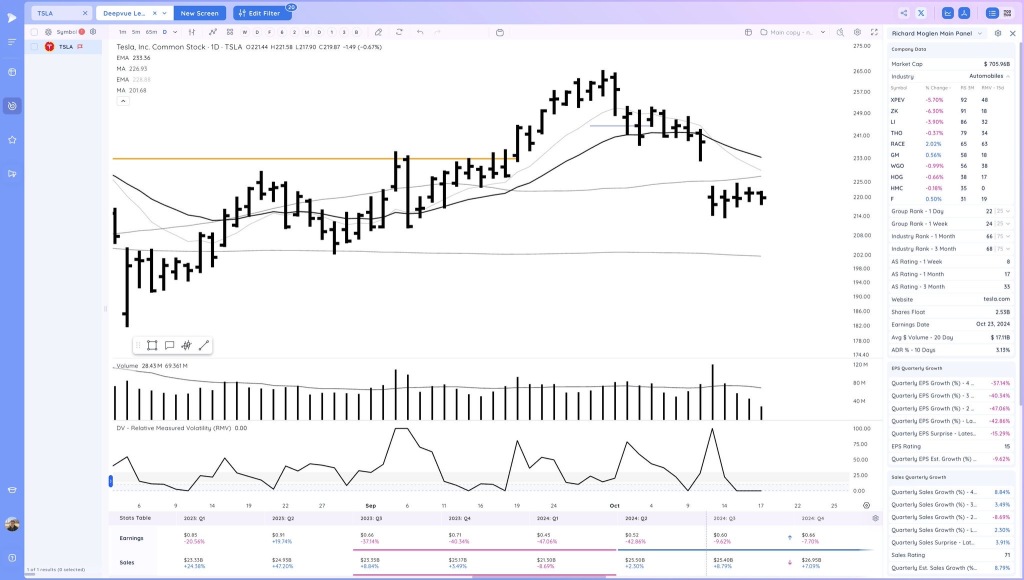 Tesla’s sideways action seems manipulated.