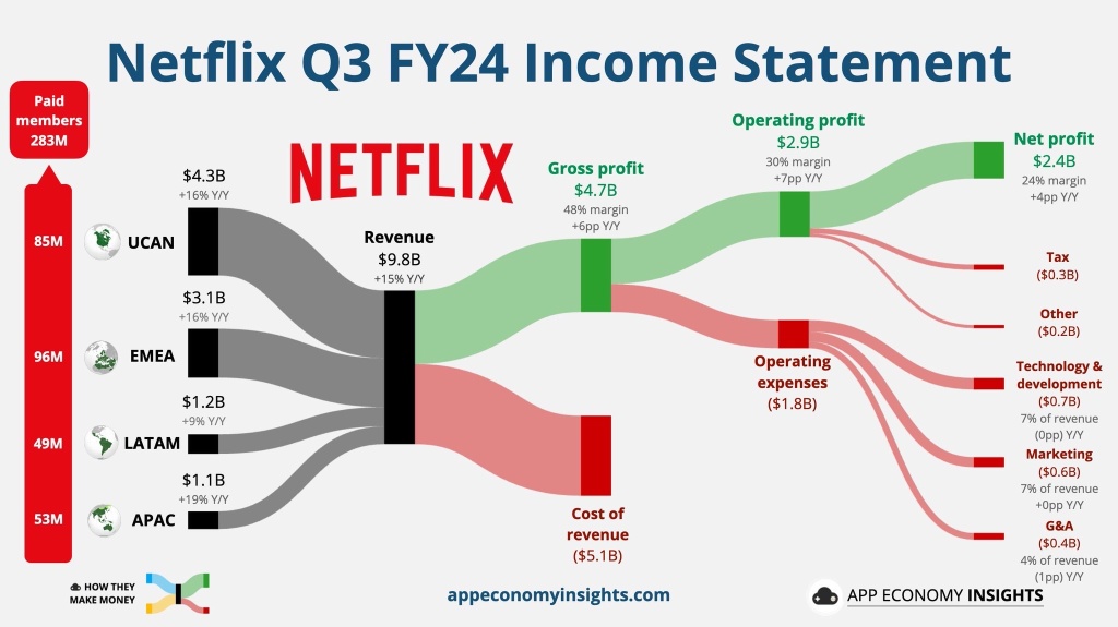 Netflix bull run has just begun !