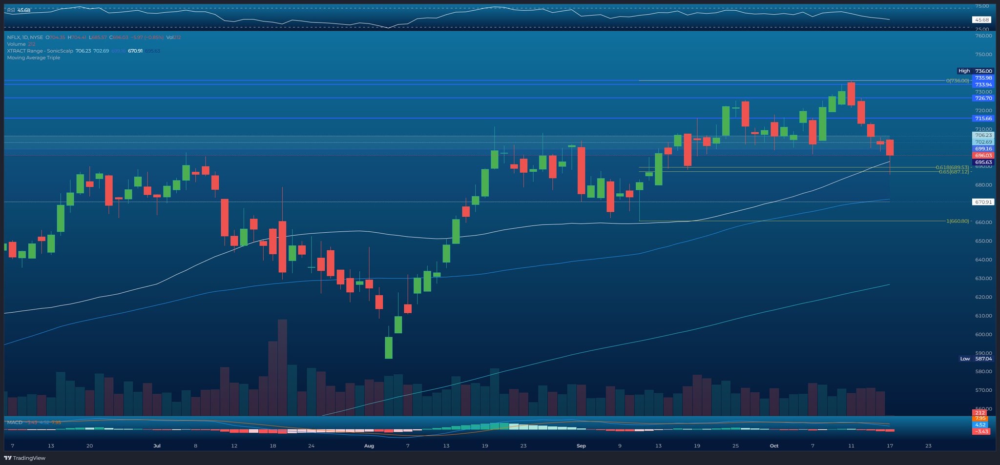 NFLX's short position is down ahead of earnings, signaling weak bullish sentiment ?