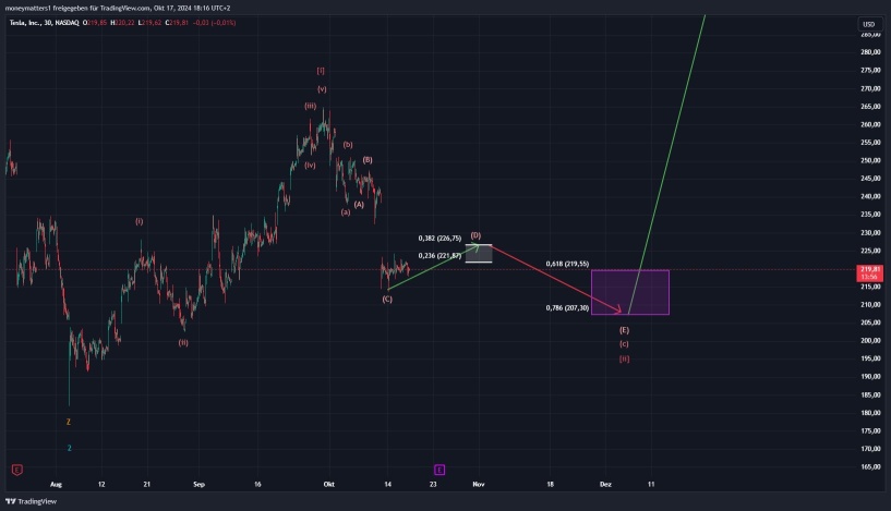 Tesla’s sideways action seems manipulated.