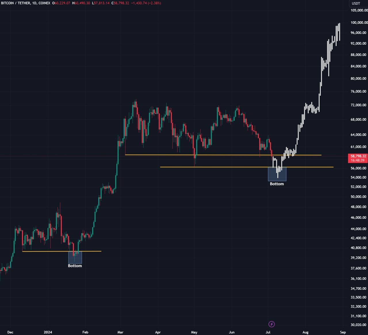 ビットコインの次の停留所100k