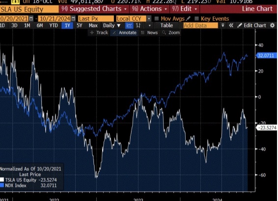 TESLA heading into earnings with a gap above price 🚨