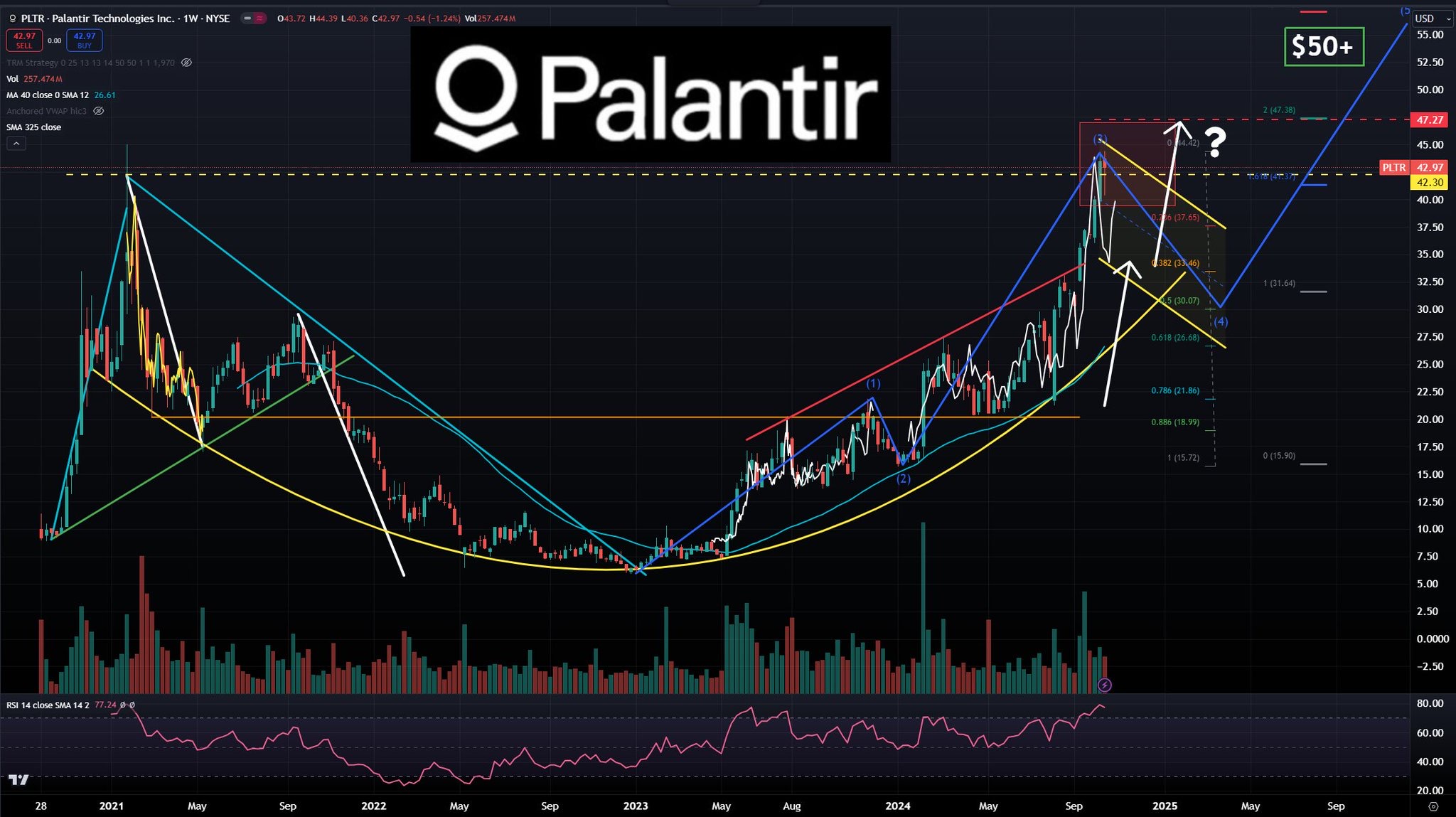 PLTR example of tech stock overvaluation OR next big things?