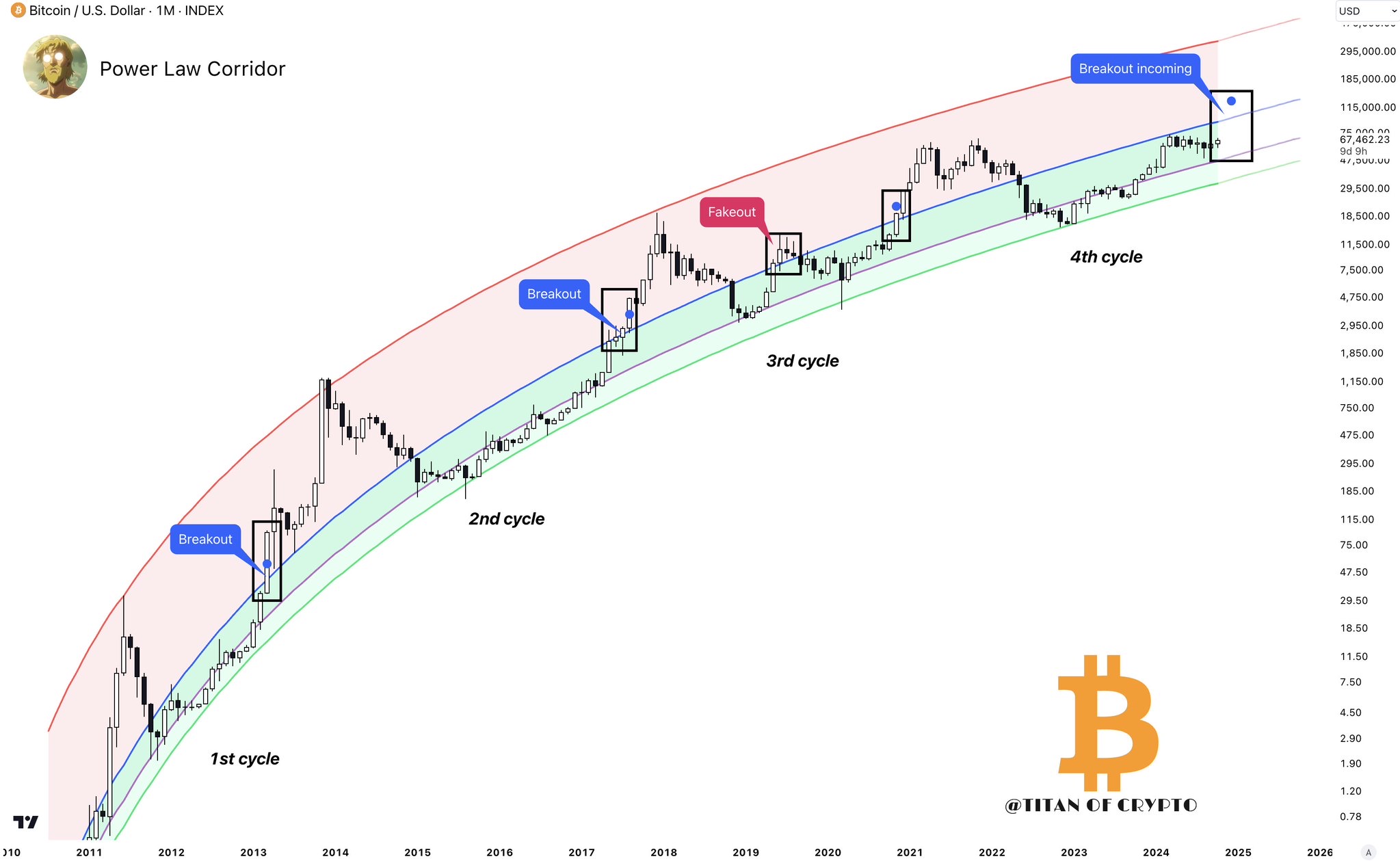 Crypto ready for next bull run?