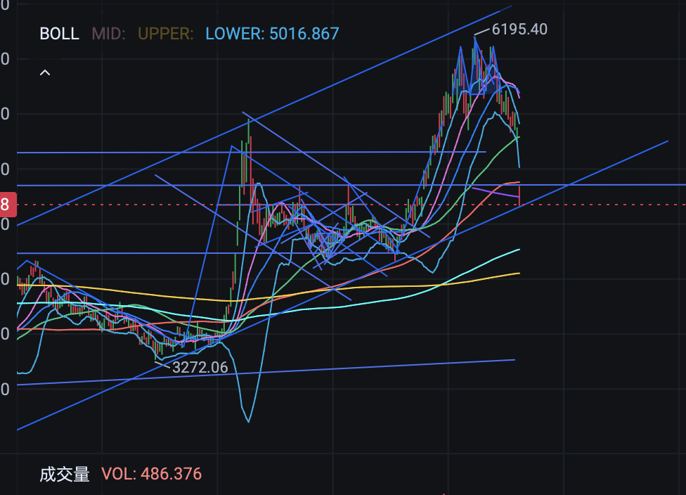 $恒生科技指数主连 (2505) (HTImain.HK)$ 非常糟糕,可能会打破趋势