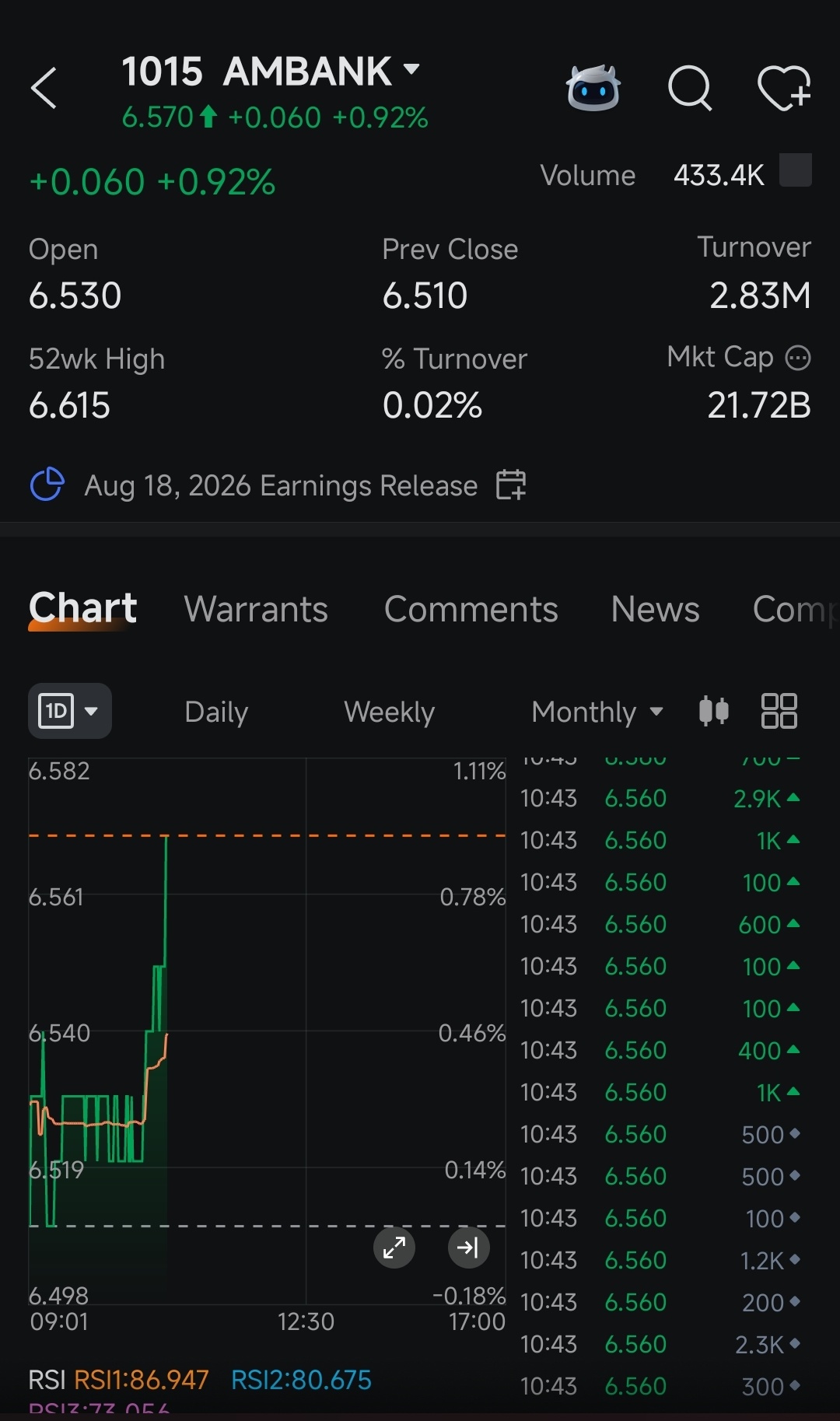 $AMBANK (1015.MY)$