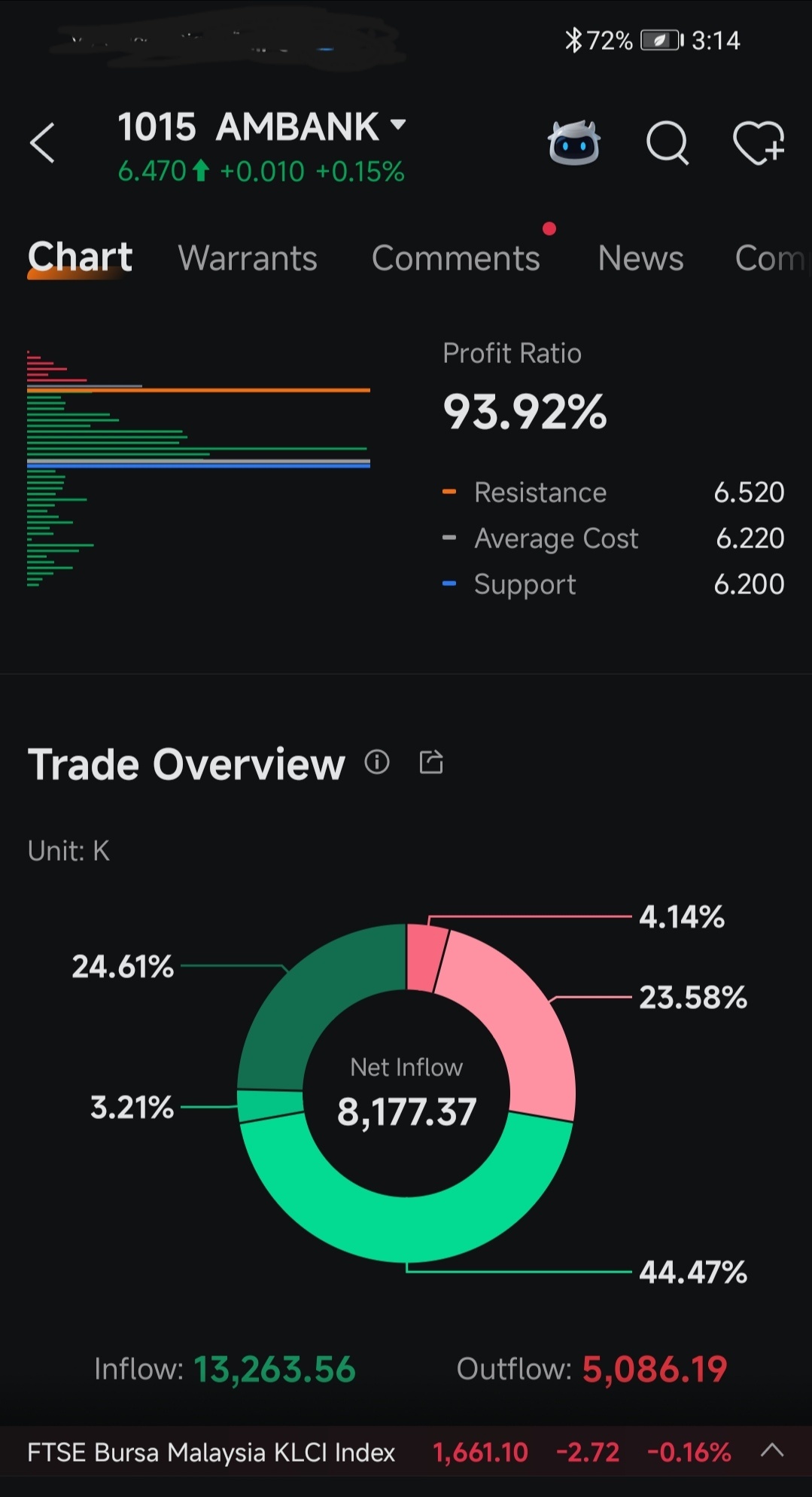 $AMBANK (1015.MY)$ Surprisingly u can sustain in this difficult time. Keep going more.