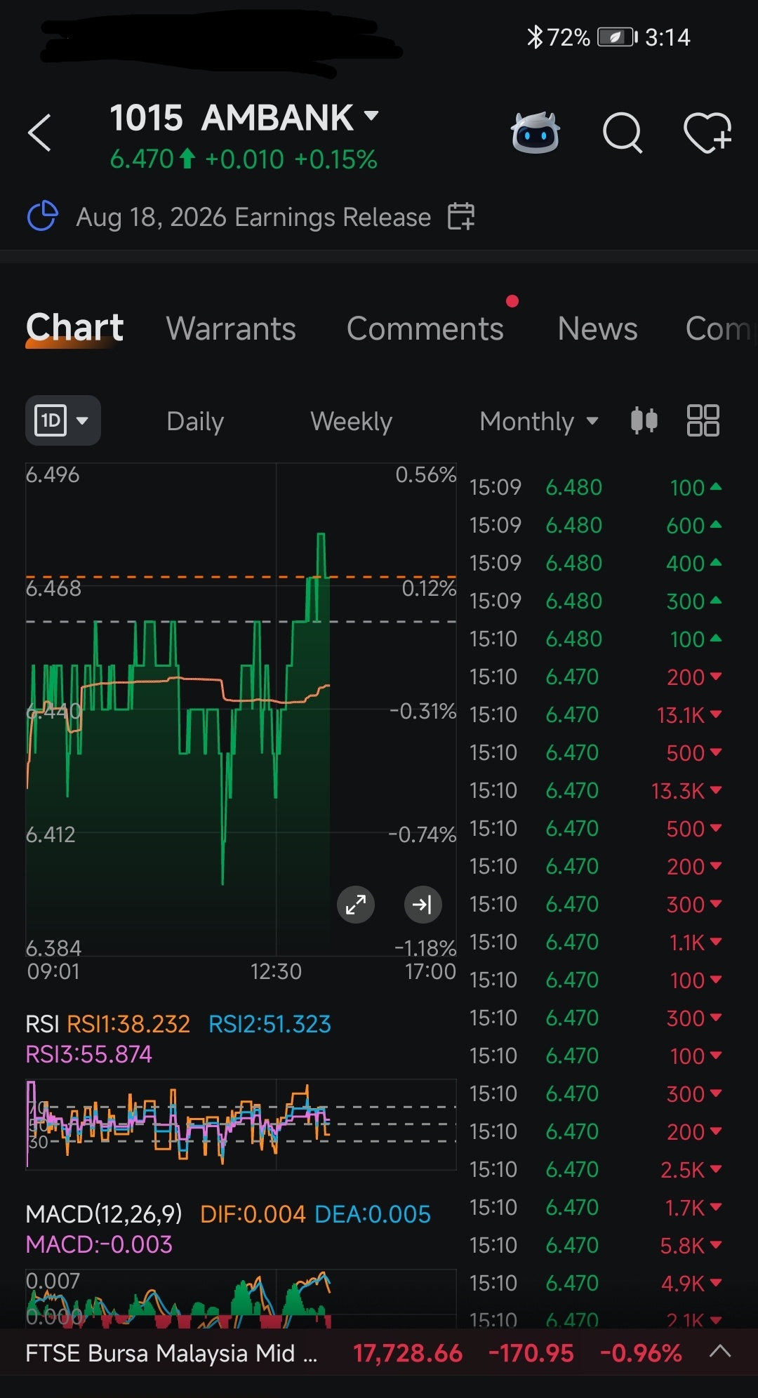 $AMBANK (1015.MY)$ Surprisingly u can sustain in this difficult time. Keep going more.