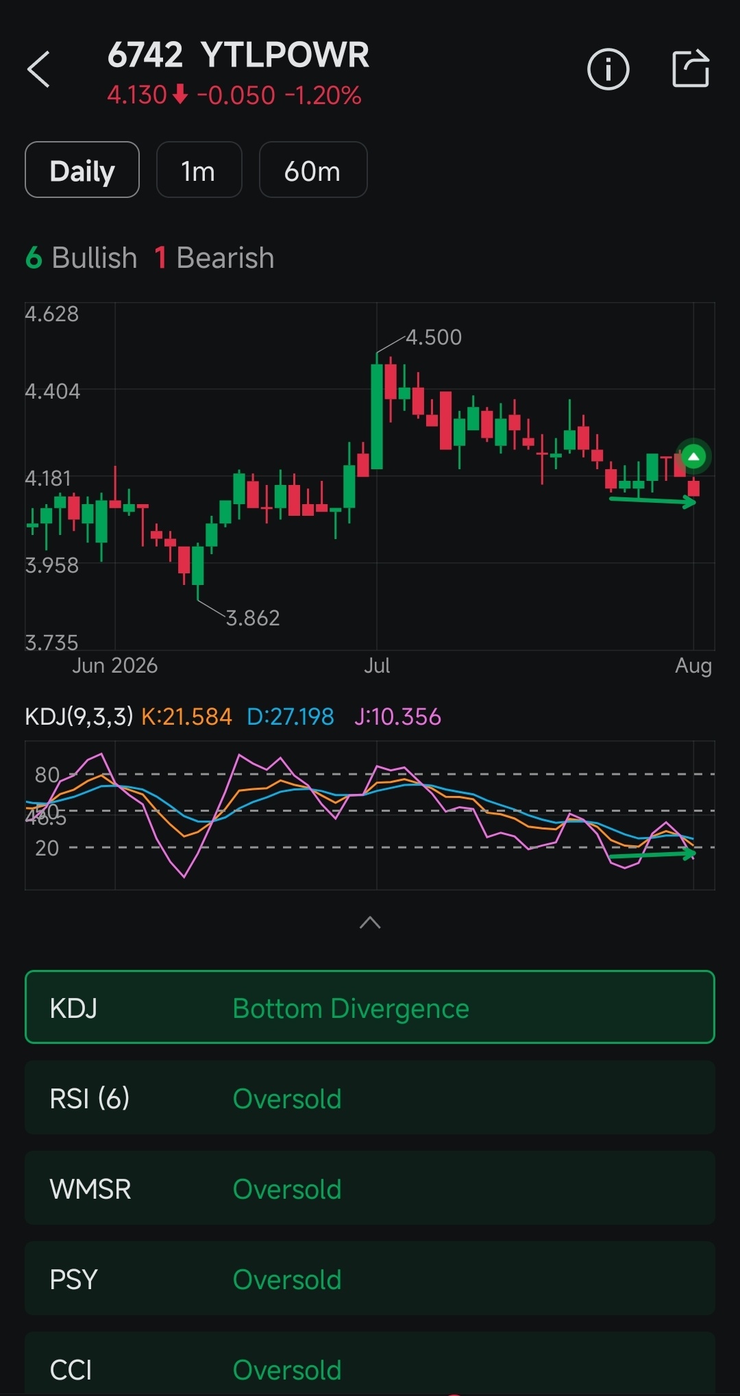 $YTLPOWR (6742.MY)$  在DIP上涨前买入，时机绝佳！！！