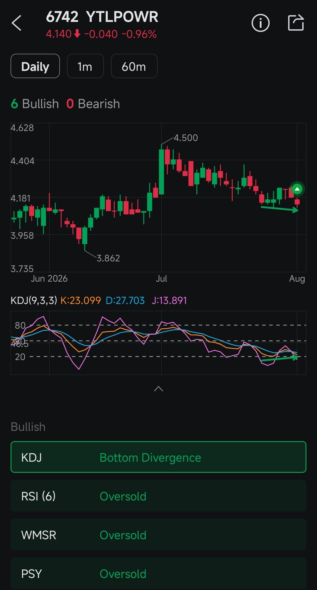 $YTLPOWR (6742.MY)$ 不要恐慌， 已经出现底背离了，之后不会再下跌了 所以，继续持有