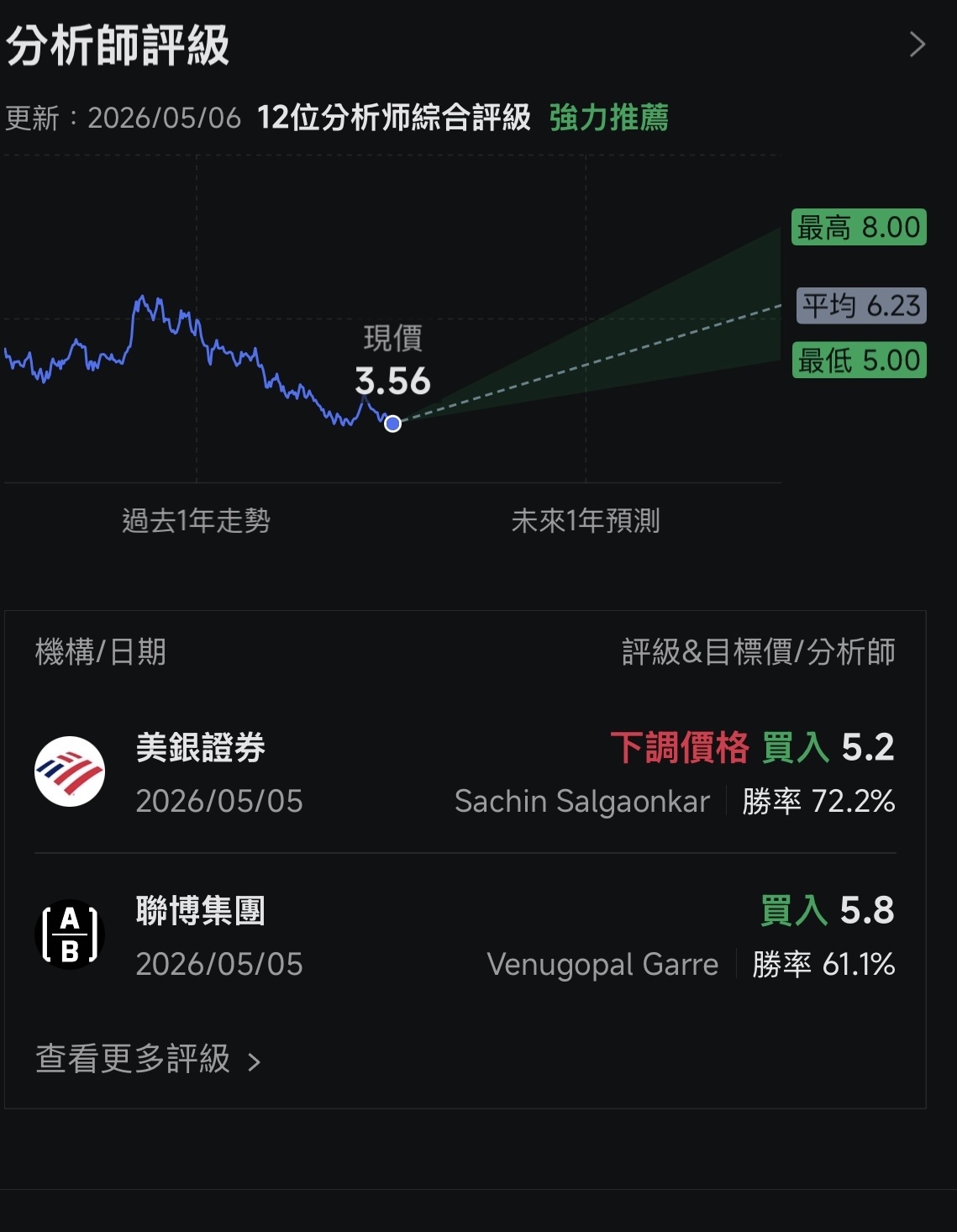 $Grab Holdings (GRAB.US)$ It is confirmed again that all so-called analysts are just frauds