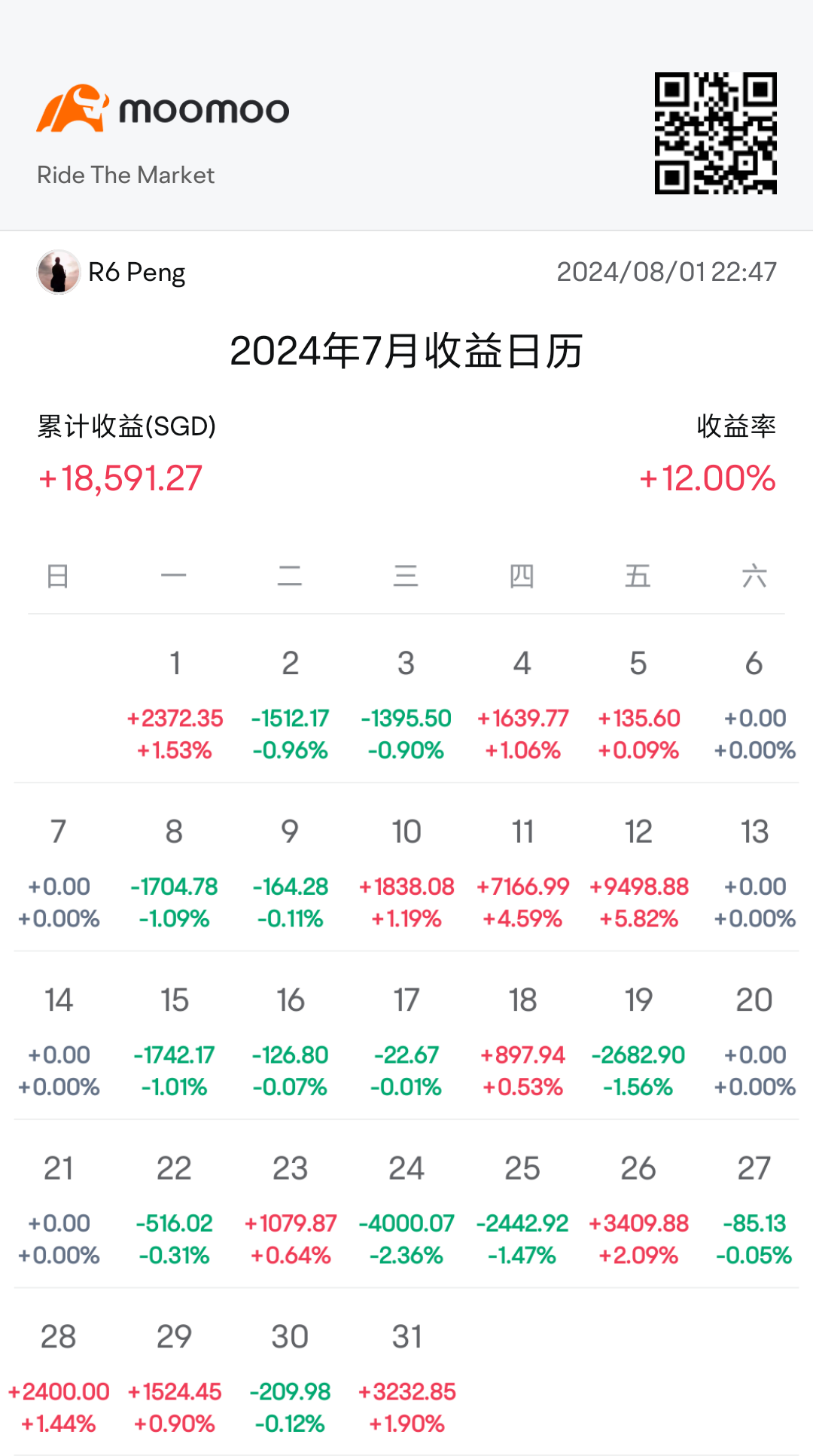 7月は収穫の月で、利下げ期待に乗っかった。