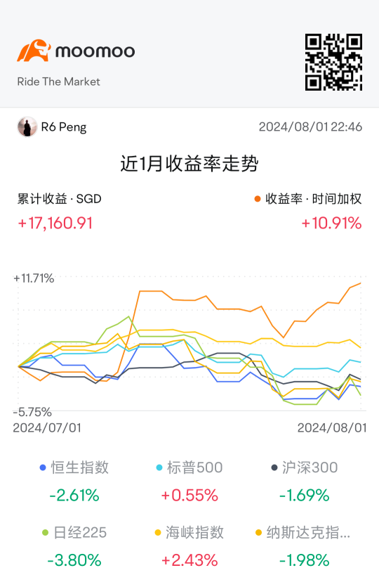 7月は収穫の月で、利下げ期待に乗っかった。