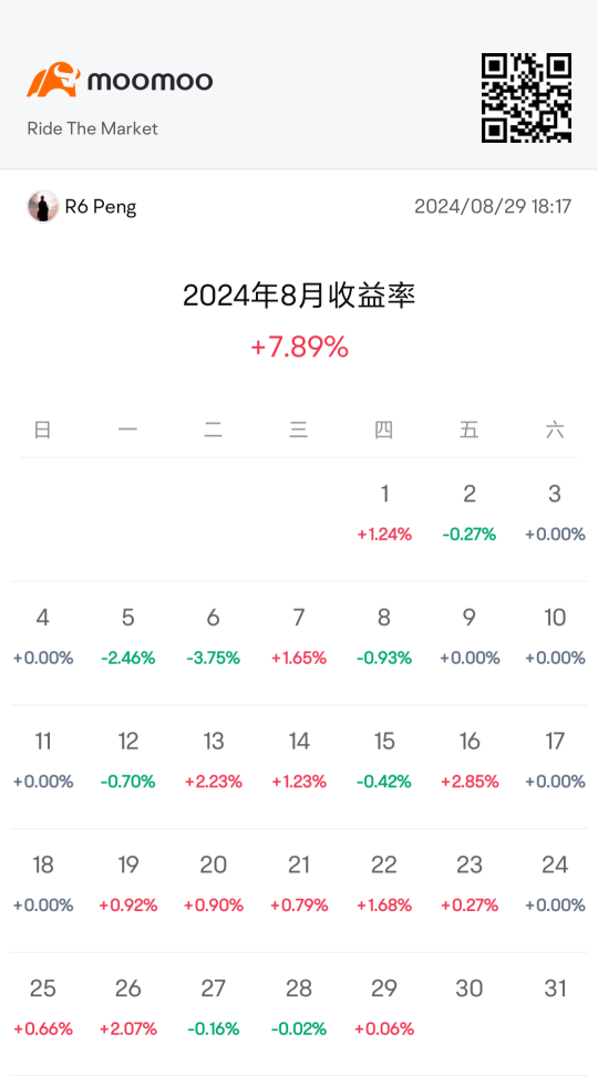 2024年8月盈亏分析日历，跟随降息期望顺势而为