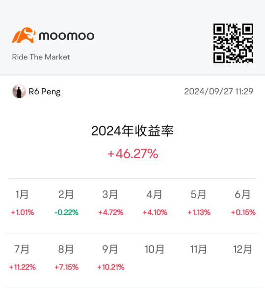 第三季的收益率意外的接近30%