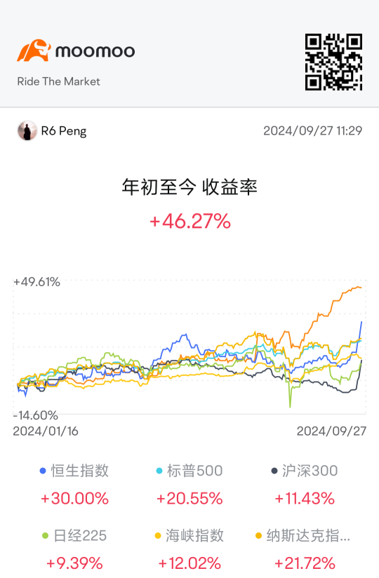 第三季的收益率意外的接近30%