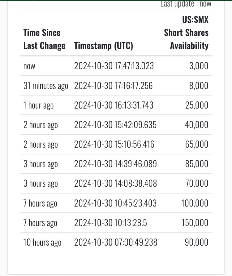 $SMX (Security Matters) (SMX.US)$ 已出借147,000股