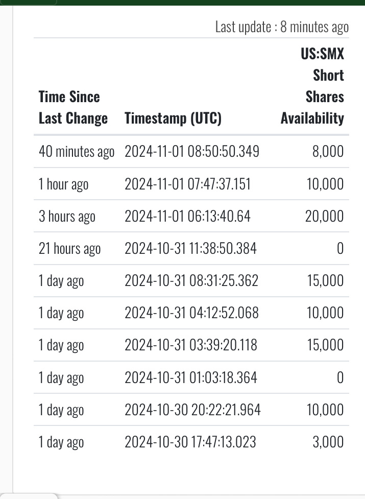 $SMXセキュリティ・マターズ (SMX.US)$ 新規売空はまだ142,000のポジションをクローズする必要があります