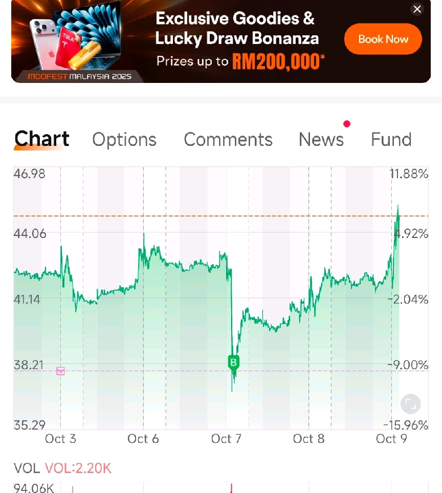 $Defiance Daily Target 2X Long ORCL ETF (ORCX.US)$ beautiful🚀