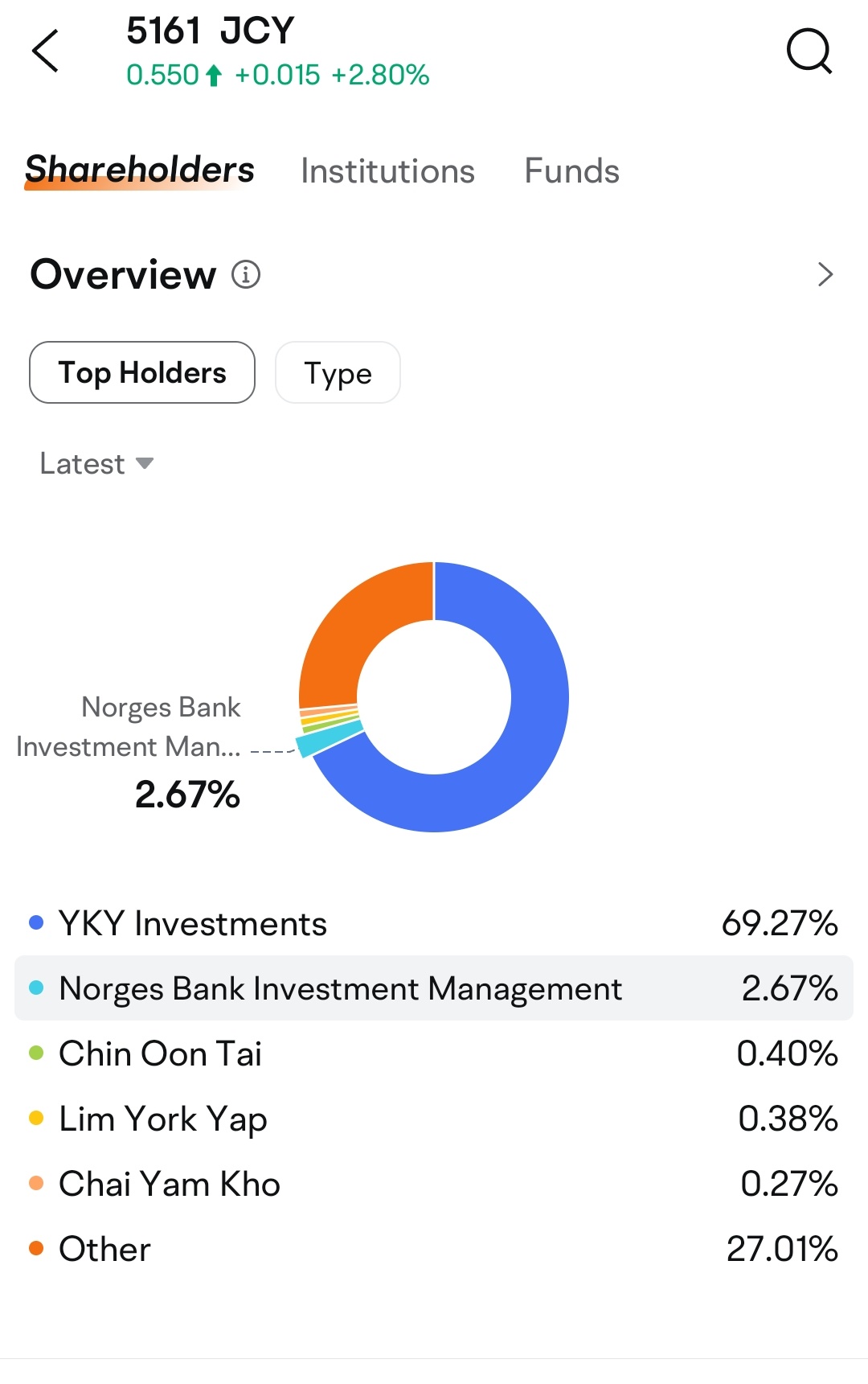 $JCY (5161.MY)$ ノルウェー銀行投資管理またはノルウェーファンドは、世界最大のファンドの1つで、JCYを56,950,000株（2.67％）保有しています。支払総額RM4499万で、株価は1株あたりいくらであるか自分で計算して、JCYに対して私の事実を確認してください。  このように多くのファンドが保有し...