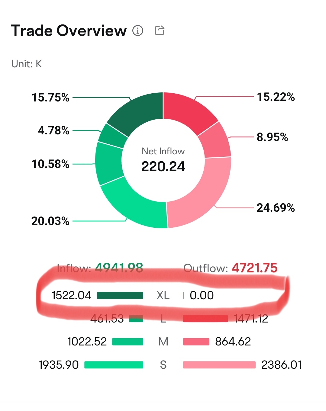 $SUPERMX (7106.MY)$ 讓我們看看午後在午餐休息期間，Topglove的成果出現後是否會有節目。 今天Supermax基金大量收購，Harta今天下跌15仙是因爲股息支付。 $SUPERMX (7106.MY)$ $立合斯頓 (AP4.SG)$ $TOPGLOV (7113.MY)$ $HARTA (5...