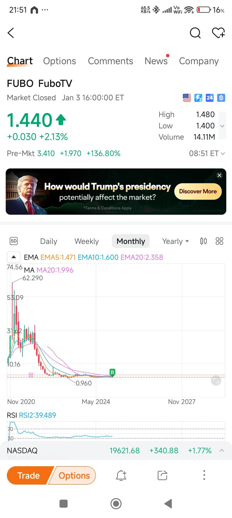 $FuboTV (FUBO.US)$ 等待10分鐘...這支股票實際上將達到30-40美元每股。