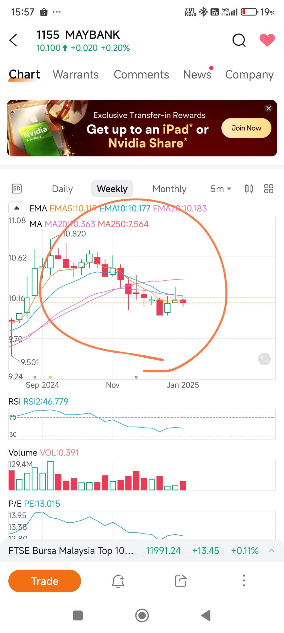 $MAYBANK (1155.MY)$ ia a good time enter ? may i know why it fell for the past weeks ?