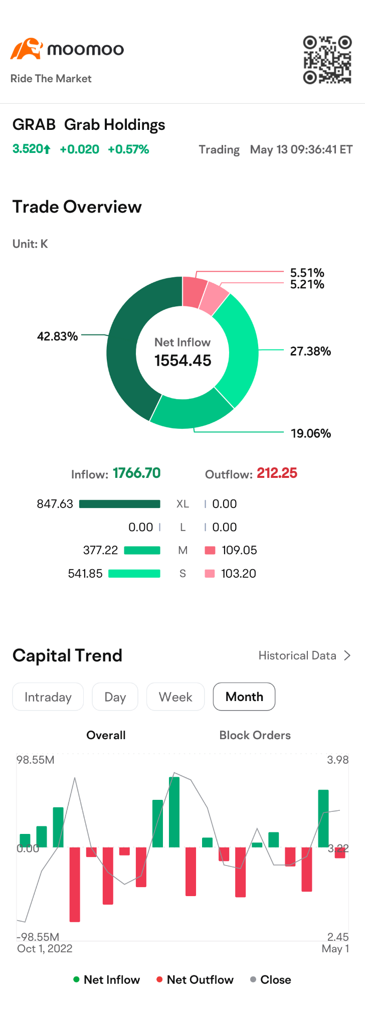 $ 格拉布控股（GRAB.US）$ 這表明更多的人買但不想賣出？