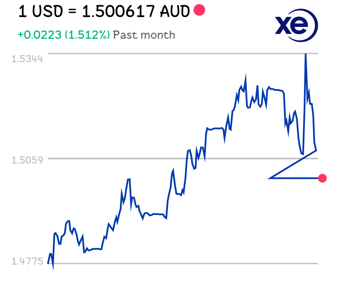 Here’s your USD/AUD chart from Xe  https://www.xe.com/en/currencycharts/?from=USD&to=AUD