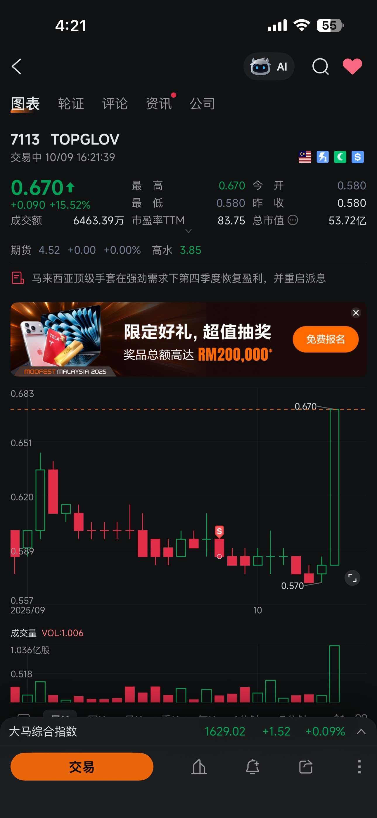 $TOPGLOV (7113.MY)$ It's my fault; I should have sold it earlier. Otherwise, it wouldn't have gone down like this. 😳