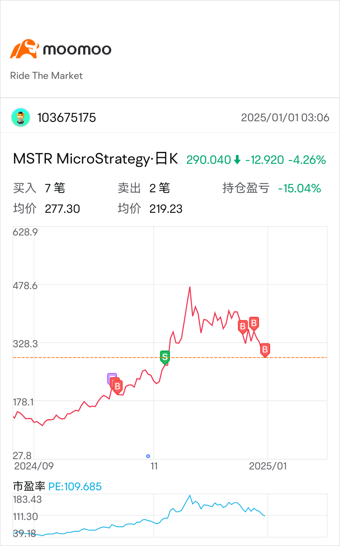 高位站崗，一直跌啊