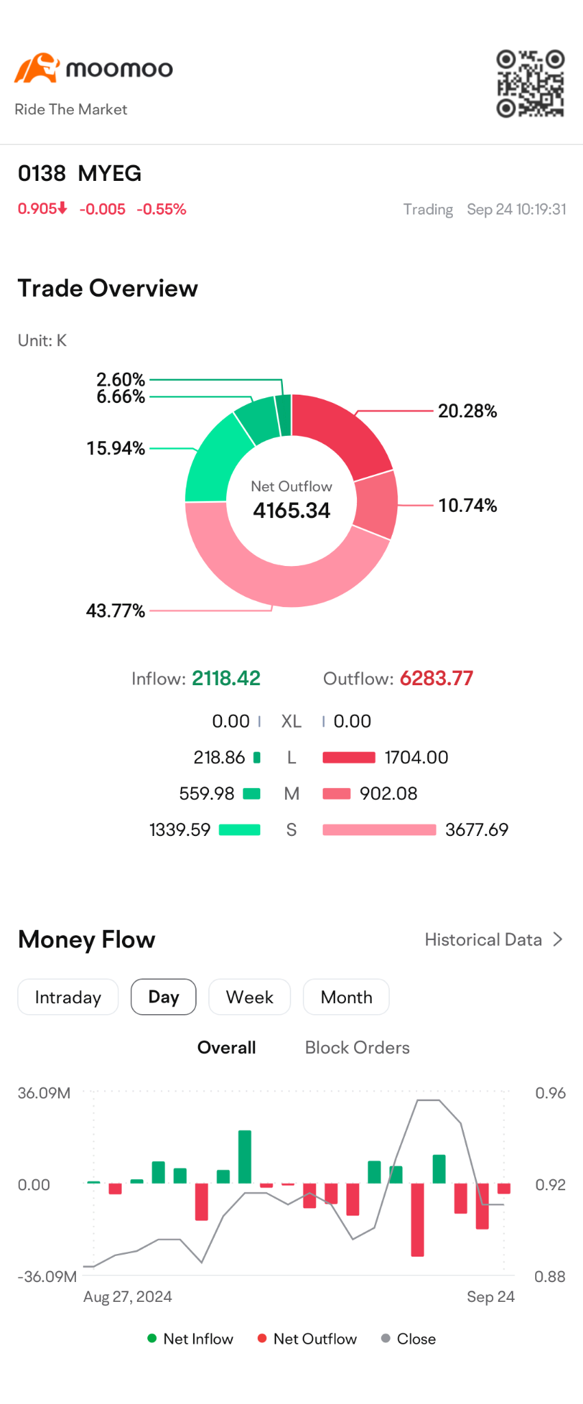 $MYEG (0138.MY)$ 流出過多