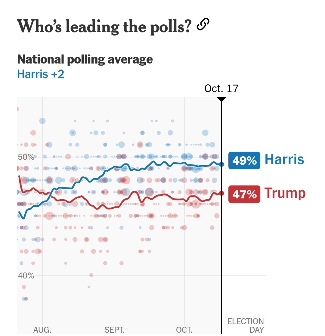 $特朗普媒体科技集团 (DJT.US)$ 说实话，我现在会进入，但我不明白，这样做是一种赌博，因为人们是基于Polymarket（一个博彩网站）而不是实际选票在推动它？