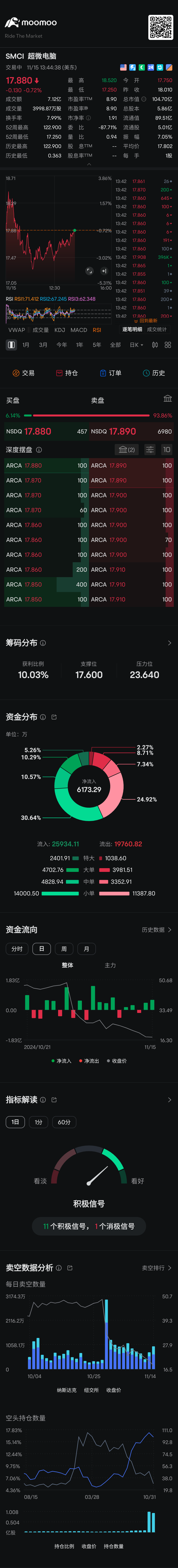 13:42 单笔买入396K😄