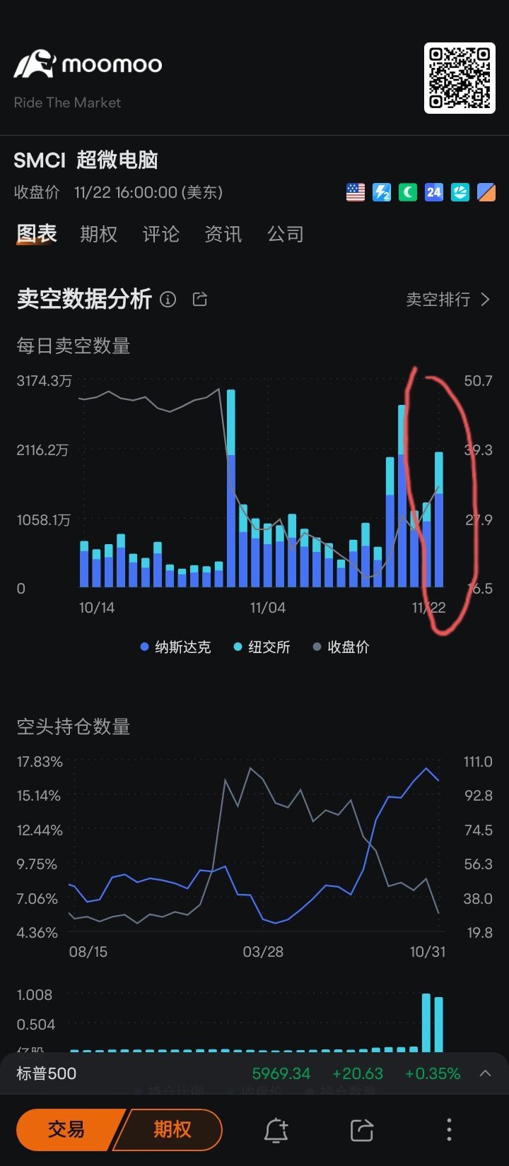 空頭還不死心，還想來一波擠壓!😁